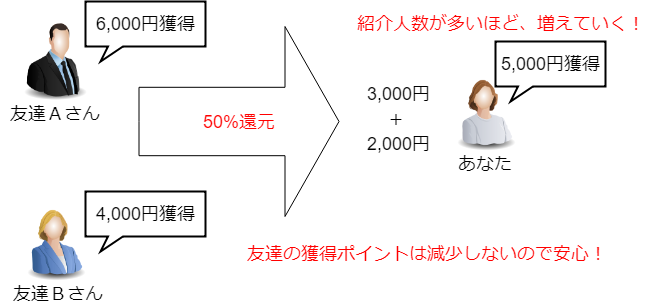 友達紹介制度